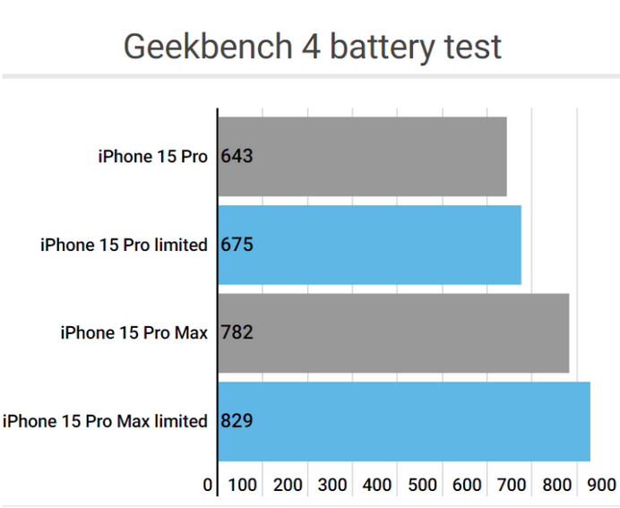 眉县apple维修站iPhone15Pro的ProMotion高刷功能耗电吗