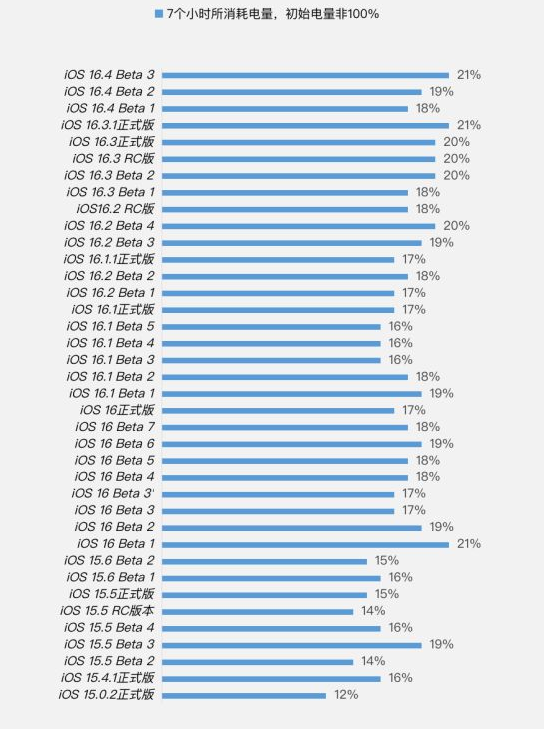 眉县苹果手机维修分享iOS 16.4 Beta 3续航跑分等测试结果汇总 
