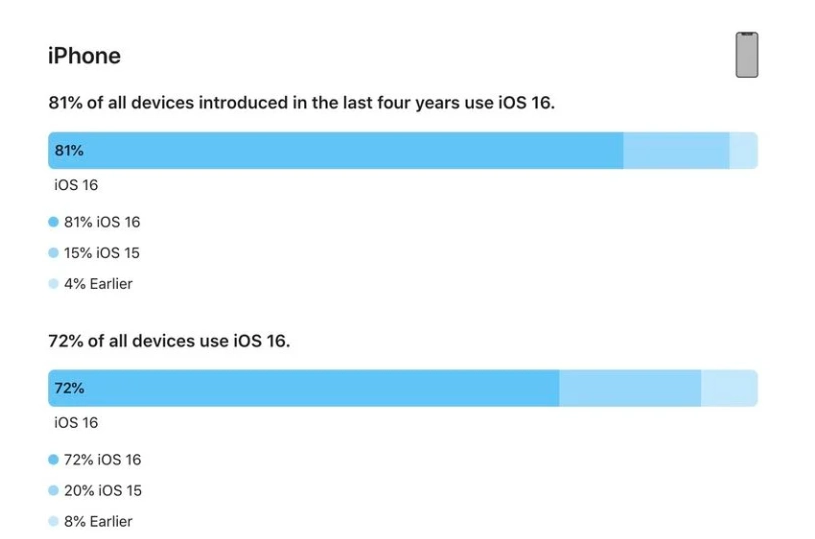 眉县苹果手机维修分享iOS 16 / iPadOS 16 安装率 