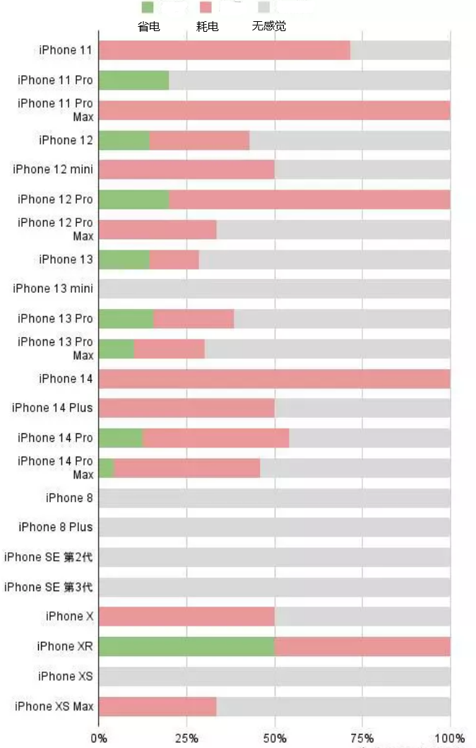 眉县苹果手机维修分享iOS16.2太耗电怎么办？iOS16.2续航不好可以降级吗？ 