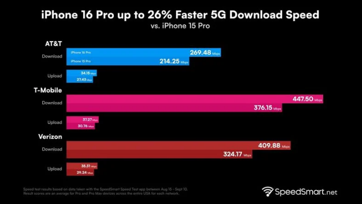 眉县苹果手机维修分享iPhone 16 Pro 系列的 5G 速度 