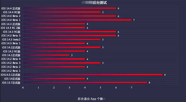 眉县苹果手机维修分享iOS14.5beta1续航怎么样 