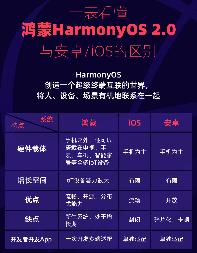 眉县苹果手机维修分享华为鸿蒙 OS 与安卓以及 iOS 都有什么区别 