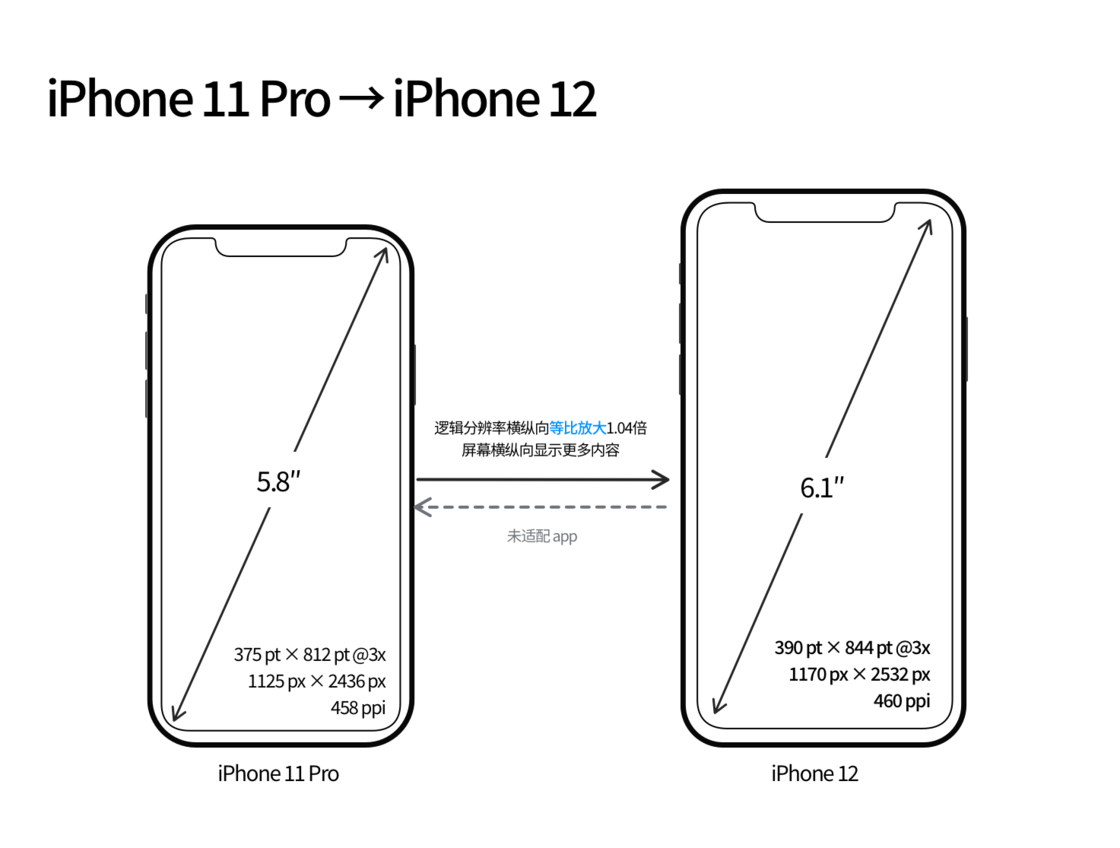 眉县苹果手机维修分享iPhone 12 mini 和 iPhone 12 Pro 的尺寸变化会改变显示内容吗 